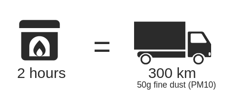 2 hours of wood fire is equivalent to 300 km with a truck