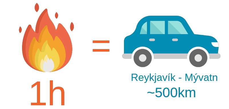 reykjavik to myvatn in a car is equivalent to a 1 hour long fire